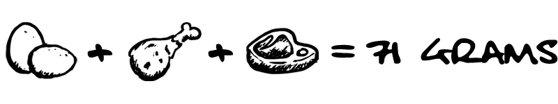 Eggs + Chicken + Steak = 71 grams of protein